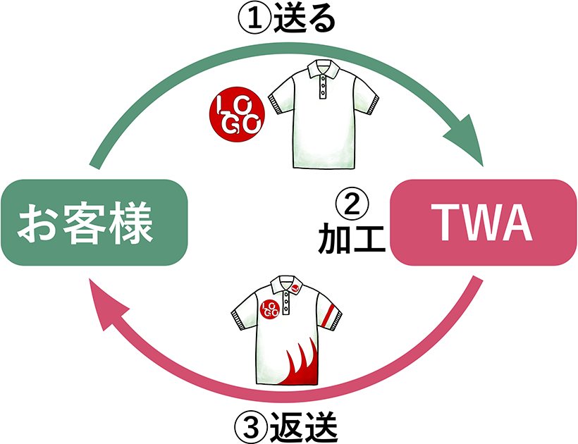 持ち込みユニフォーム化サービス