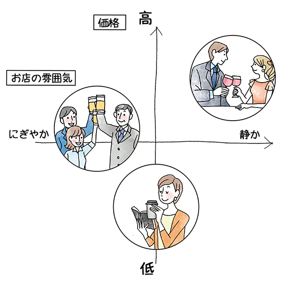 お店のコンセプトを決める上で、一番にやらなければならないことは、「どんなお客様に来て欲しいか」をイメージすること