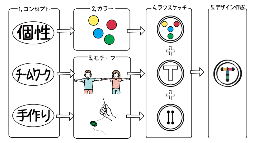 ロゴマーク作成手順