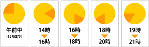 お届け時間指定