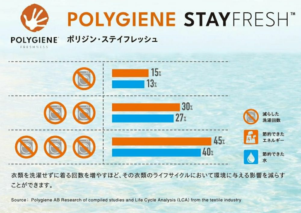 スウェーデン初の銀イオン(Ag＋)による抗菌防臭加工<br>原因菌の成長を抑制し、ニオイの発生を防ぐ<br>環境にやさしく無香料なので周りの人にも安心