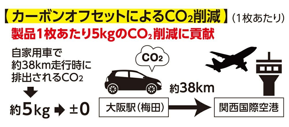 カーボンオフセットによる削減