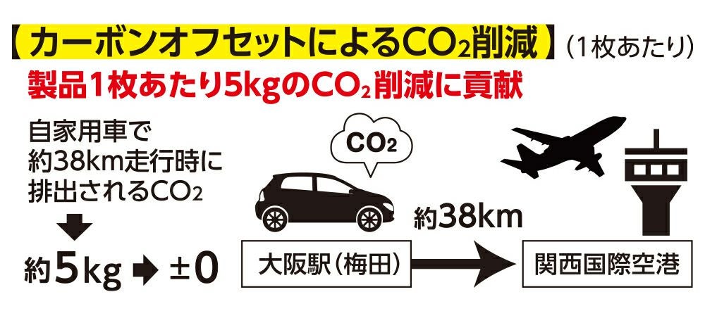 カーボンオフセットによる削減