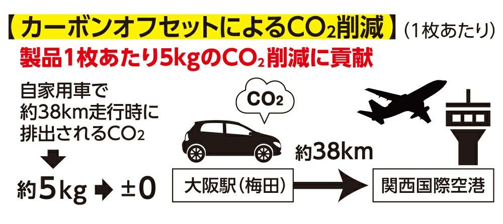 カーボンオフセットによる削減