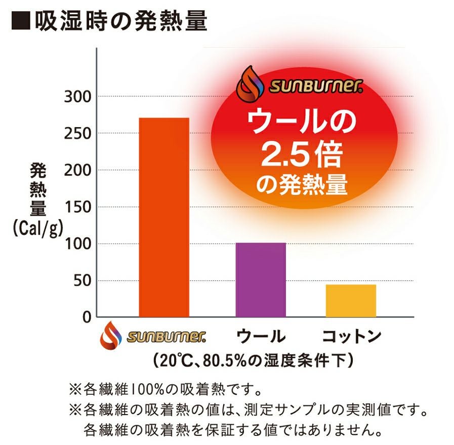 吸湿時の発熱量