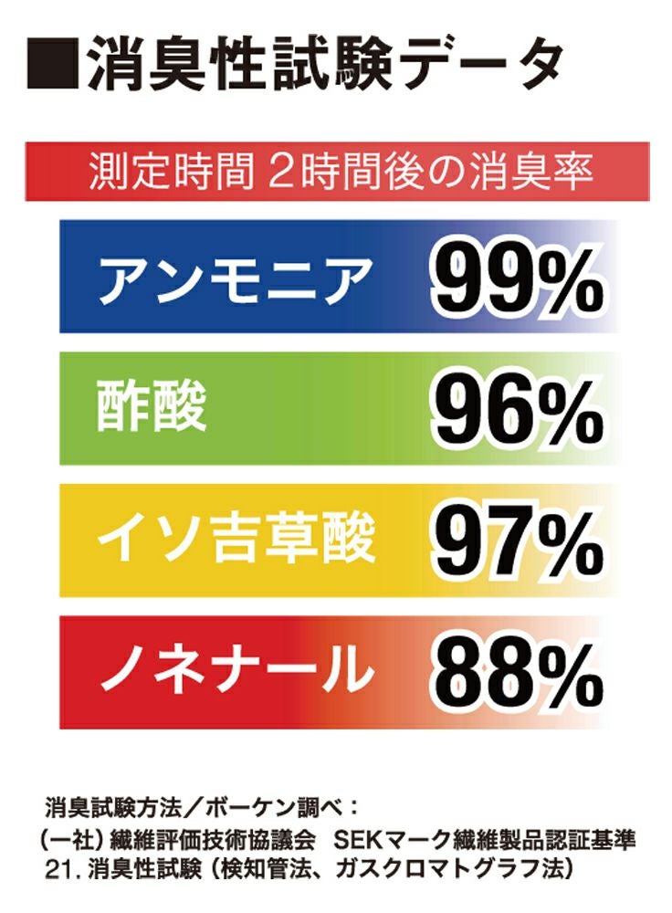 消臭性試験データ