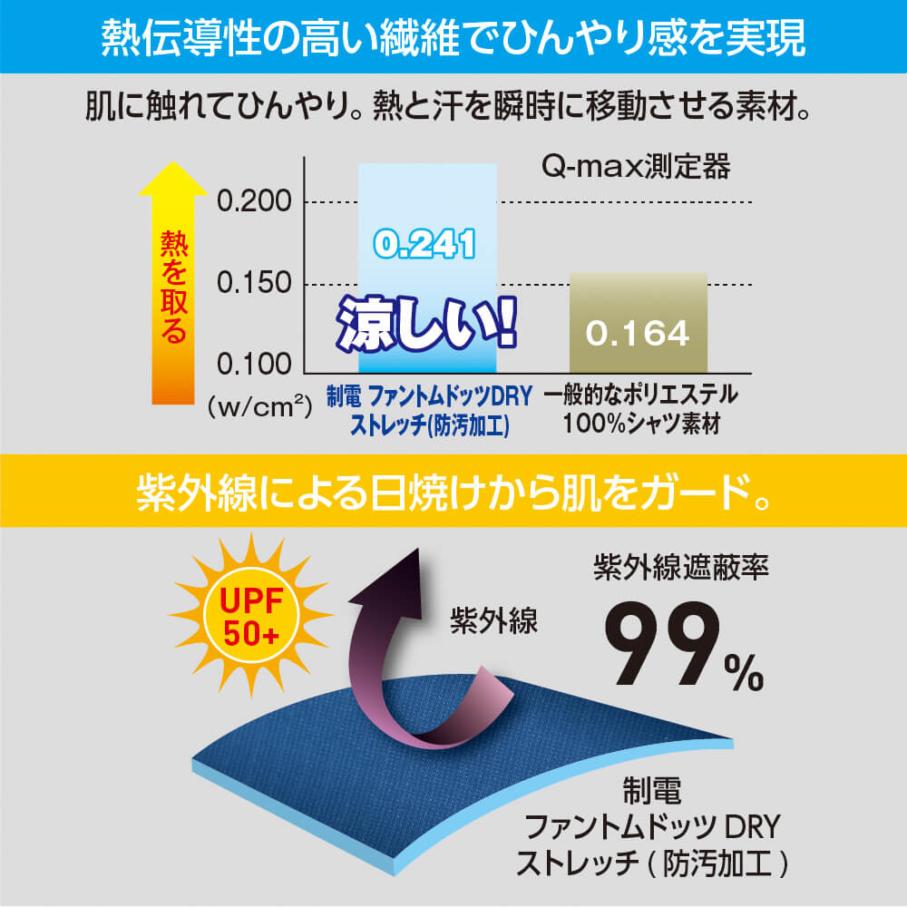 接触冷感・UVカット<br>熱伝導性の高い繊維でひんやり感を実現。紫外線遮蔽率99%・UPF50+で紫外線による日焼けから肌をガード
